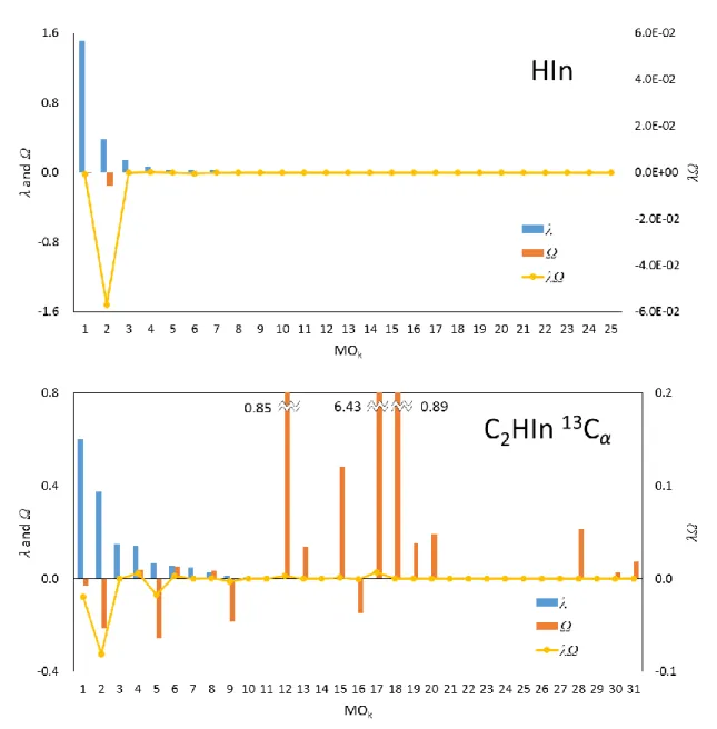 Figure 11. HIn および C 2 HIn の非正準軌道による FC 項への寄与
