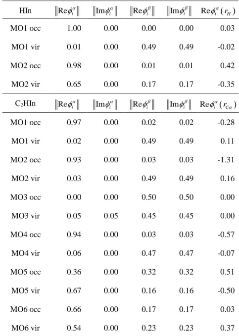 Table 12. HIn および C 2 HIn における分子軌道の各成分のノルムと Reα 成分の核上の値 