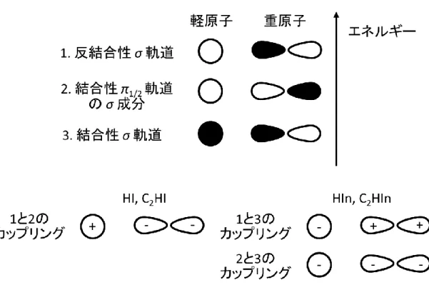 Figure 14 HOMO-LUMO 近傍の軌道で構成される非正準軌道の模式図