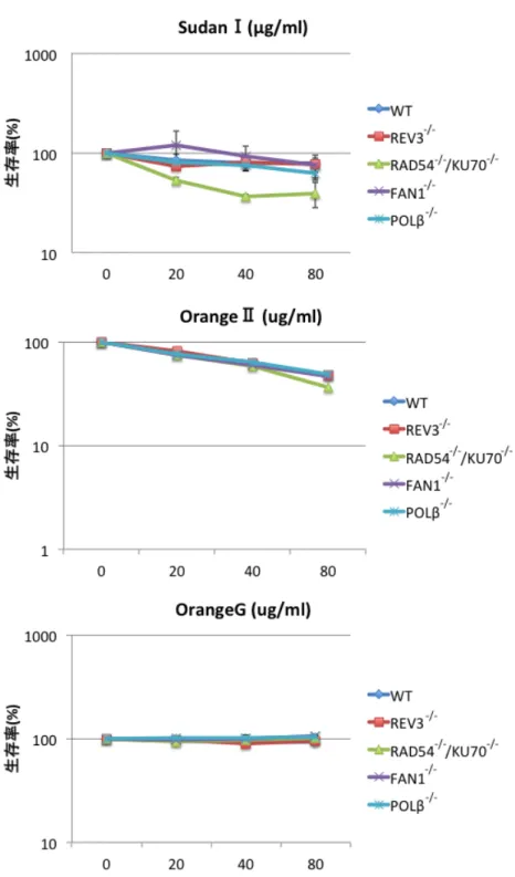 Fig. 4 ATP assay 法による 3 種のアゾ化合物の遺伝毒性試験