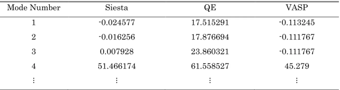 表 4.7  亜鉛 8 原子結晶の調和振動計算の結果(cm −1 )（1~3：並進モード） 