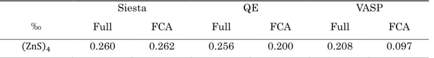 表 4.16 より、Siesta では、FCA が良い記述を与えるということが分かる。QE は Full の値
