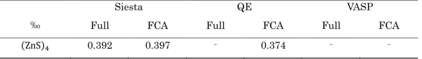 表 4.19 より、Siesta では、FCA が良い記述を与えるということが分かる。QE は Full の値 が正確に出ておらず、これには、振動数の影響があると考えられる。FCA が良いか否かはま だ言えない。 VASP では、振動数計算が終了しておらず、 Full の値が出ていない。また、 FCA の値は正確に求まっていないため、掲載していない。 