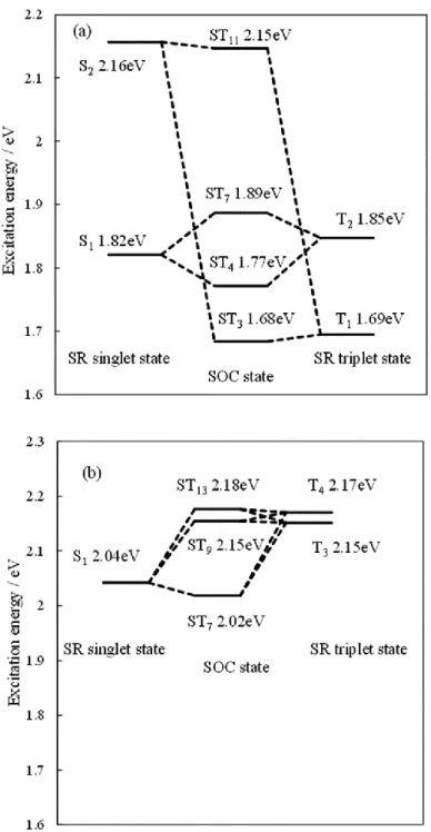 Fig. 3  アセトニトリル溶液中での DX1 と N3 の励起エネルギー。(a) SR-TDDFT (左 右)と SO-TDDFT (中央)で計算した DX1 の励起エネルギー。(b) SR-TDDFT (左右)と SO-TDDFT (中央)で計算した N3 の励起エネルギー。 