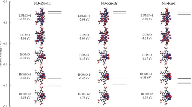 Fig. 4  スカラー相対論補正を含む PBE1PBE 汎関数で計算した N3-Ru-X (X = Cl 及び Br、  I)のフロンティア軌道。図中に示したエネルギーは軌道エネルギーである。図中 の白色と灰色、青色、赤色、緑色、茶色、紫色、桃色の球はそれぞれ水素と炭素、窒 素、酸素、塩素、臭素、ヨウ素、ルテニウム原子を表す。 
