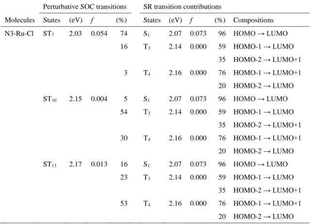Table 4 SO-TDDFT 及び SR-TDDFT で計算した N3-Ru-X (X = Cl 及び Br、I)の吸収スペク トルの帰属。SO-TDDFT で計算した励起エネルギー(eV)及び振動子強度 f、SR の状態の 寄与(%)をそれぞれ示す。 