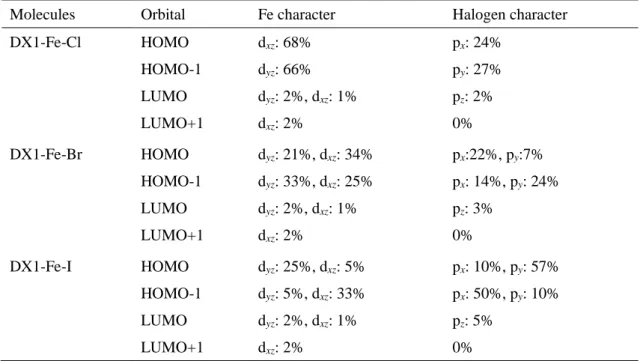 Table 9 DX1-Fe-X (X = Cl 及び Br、I)のフロンティア軌道の特性 