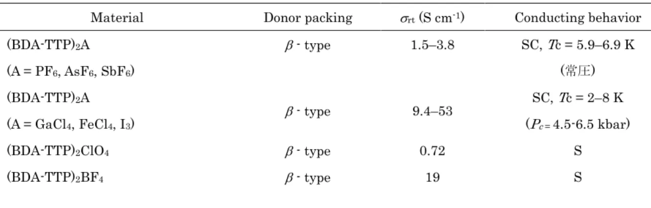 Table 2 BDA-TTP のラジカル塩の分子配列と電気物性 4,11, 16)