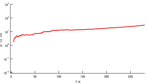 Fig. 28 (DTDA-TTP) 3 GaBr 4 (C 6 H 5 Cl)の抵抗率の温度依存性 