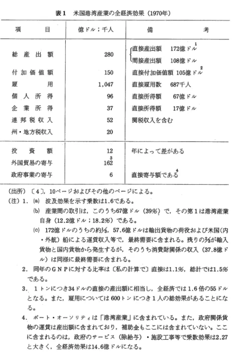 表 1 米国港湾産業の全経済効果 ( 1 9 7 0 年 ） 項 目 億ドル；千人 備 考 総 産 出 額 付 加 価 値 額 雇 用 個 人 所 得 企 業 所 得 連 邦 税 収 入 州・地方税収入 2 8 0 150 1,047 96 37 52  2 0  ｛直接産出額間接産出額 1 レレJJ ドド億億28 70 ll  直接付加価俯額 105億ドル 2 直接雇用数687千人直接所得額67億ドル直接所得額17億ドル関税収入を含む 投 資 額 外国貿易の寄与 政府事業の寄与 2326  16ー  年に