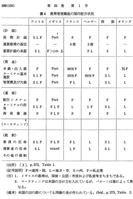 表 4 港湾管理職能の国内配分状況 I アメリカ I イギリス 1 フランス 1 ベルギー I 西 独 I オランダ （計画） 長 期 計 画 重要港湾の指定 重要計画の承認 （資金） 水 路 ・ 出 入 路 クーミナル基本 施設 管理費及び欠損 （運営） 航 行 シ ス テ ム クーミナルの所 有 荷 役 業 務 2  （マーケティング） （統制） 委 員 の 任 命 理 事 者 の 任 命 そ の 他 の 統 制 1 SLP Port SL  F">lm.  ￡ F Port SLP Po