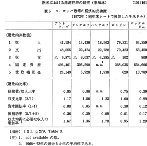 表 5 ヨーロッパ港湾の経済的成功度 ( 1 9 7 2 年：同年末レートで換算した千米ドル） |ア；：プ 1 グンケルク 1ハンプルク 1 ロンドン 1 ロッ：•'； （財政的実数値） 1 収 入 4 1 , 1 8 4  2 支 出 4 8 , 0 5 5  3 収 支 △ 6 , 8 7 1  4 ・ 固 定 資 産 4 9 5 , 4 1 0 4 91 1   5 受 取 補 助 金 2 4 ,  （財政的比率） 経常費／収入比率 0 