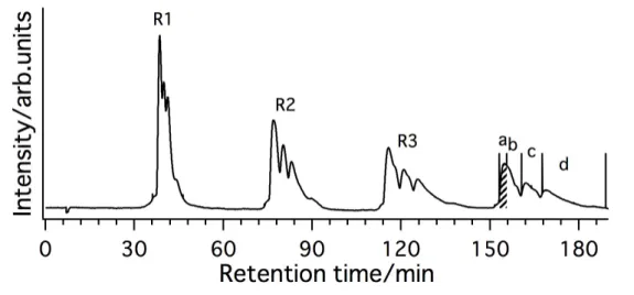 図   17    図   16 斜 線 部 分 画 の リ サ イ ク ル HPLC ク ロ マ ト グ ラ ム （ R ： リ サ イ ク ル ） カラム : Buckyprep( φ 20 × 250 mm)  溶離液 : 20 mM TBABr アセトン溶液 流速 : 9 mL/min  試料 :  図   16 斜線部分画 3 回リサイクルを行い、 4 回目のピークについて、 a 、 b 、 c 、 d の四ヶ所を分取した。 図   17 分画 a についての質量スペクトルを図   18 に示す。