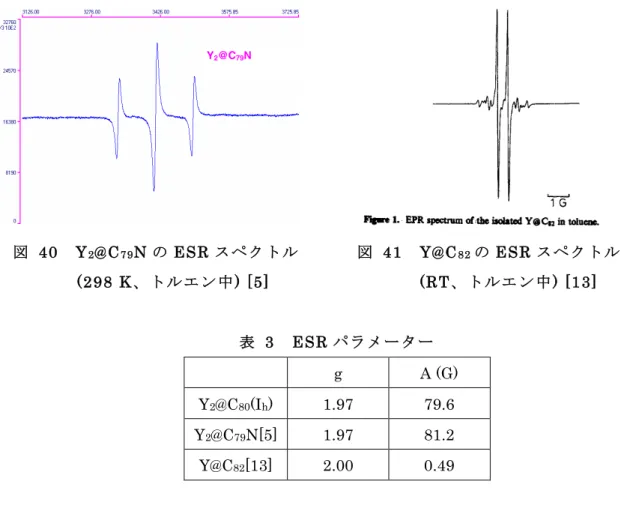 図   40    Y 2 @C 79 N の ESR ス ペ ク ト ル (298 K 、 ト ル エ ン 中 ) [5]  図   41    Y@C 82 の ESR ス ペ ク ト ル(RT、 ト ル エ ン 中) [13]  表   3    ESR パ ラ メ ー タ ー g  A (G)  Y 2 @C 80 (I h )  1.97  79.6  Y 2 @C 79 N[5]  1.97  81.2  Y@C 82 [13]  2.00  0.49  Y 2 @C 80 (I h ) アニオ