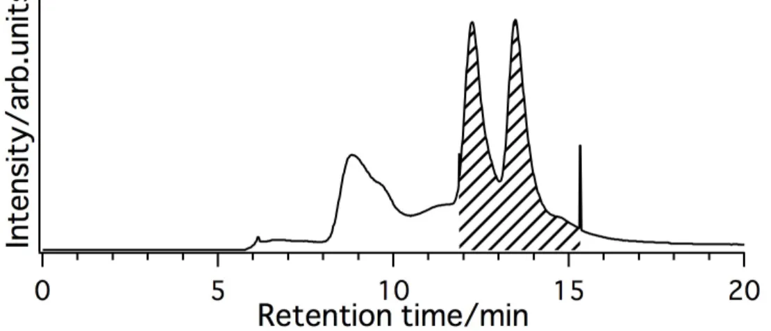 図   49    Y 2 @C 78 (D 3h ) 分 離 2 段 階 目 の HPLC ク ロ マ ト グ ラ ム カラム : Buckyprep-M( φ 10 × 250 mm)  溶離液 : 1 mM TBABr アセトン溶液 流速 : 3 mL/min  試料 :  図   48 斜線部分画 図   49 斜線部を分取した。二つのピークに割れていたため、それぞれについて分取を行うため に 3 段階目の HPLC を行った。 HPLC クロマトグラムを図   50 に示す。 図   50    