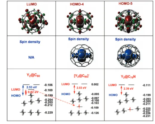 Figure 5 shows the UB3LYP molecular orbital energies for the orbitals near the HOMO-LUMO gap for three related species: even-electron Y 2 @I h -C 80 , odd-electron [Y 2 @I h -C 80 ]  -obtained by one-electron reduction of Y 2 @I h -C 80 , and Y 2 @C 79 N.