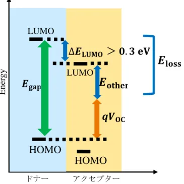 図 2-2 に従来、高い光電変換効率を与えるドナー分子とアクセプター分子はその LUMO 間のエネルギー差ΔE LUMO が 0.3eV 以上必要であるという実験の結果が報告されており、そ れに基づき材料設計が行なわれていた。この 0.3eV 以上のΔE LUMO は電荷がドナー分子の LUMO からアクセプター分子の LUMO に移動する際の駆動力として必要であるとされてい る。しかし、このΔE LUMO は E loss と呼ばれる光エネルギー損失の一部であると考えられてい る。E loss は実験では