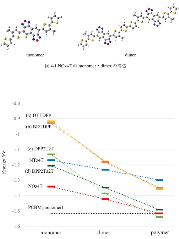 図 4-2  各ポリチオフェンと PC 61 BM の LUMO のエネルギーダイアグラム 