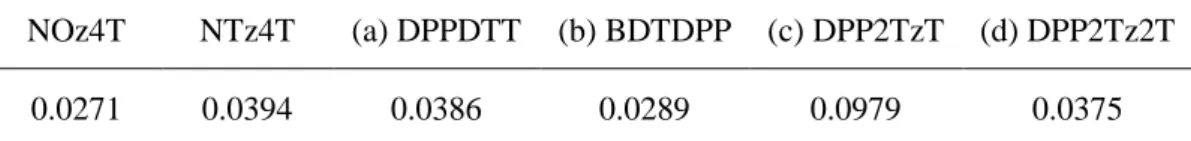 表 4-6 Electron coupling for charge recombination   /eV 