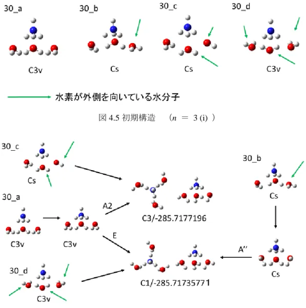 図 4.5 初期構造  （n  ＝  3 (i)  ）   ③n ＝  3のとき n ＝  3のとき、(i)NH4の水素に3つとも水素結合する場合、 (ii) NH 4 の水素 2 つと NH 4の水素に水素結合した水分子の水素に１つ水素結合する場合、(iii) NH4の水素1つとNH4の水素に水素結合した水分子の水素に2つ水素結合した場合の3種類が考えられる。 ( i ) NH4の水素に3つとも水素結合する場合 水分子の水素の向き、対象性を考慮すると大きく分けて4つの構造が考えられる。その構造と構造最適化