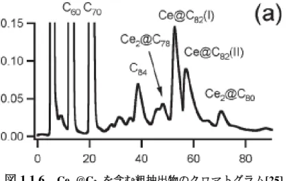 図 1.1.6  Ce m @C 2n を含む粗抽出物のクロマトグラム[25] 
