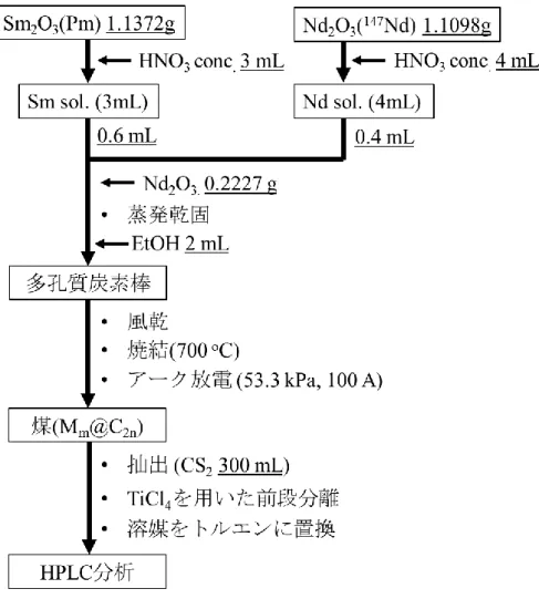 図 4.2.1  4.2 におけるフラーレン合成から HPLC 分析までの実験手順