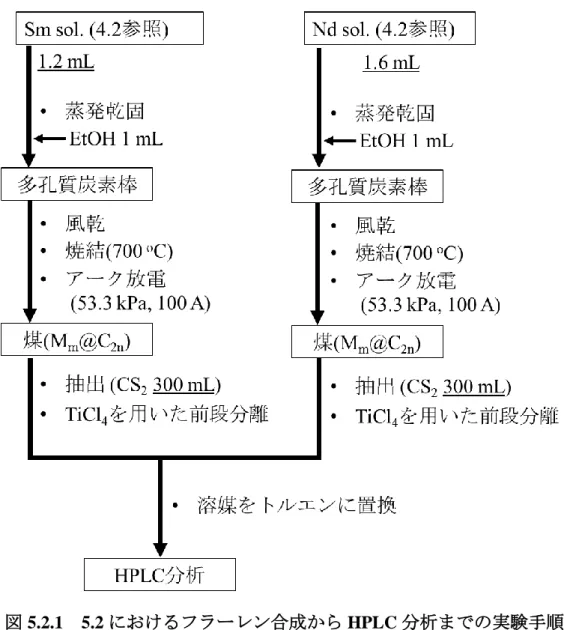 図 5.2.1 5.2 におけるフラーレン合成から HPLC 分析までの実験手順