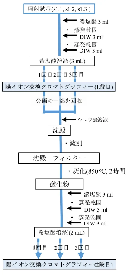 図 6.2.1  陽イオン交換クロマトグラフィーによる Pm 分離の実験手順