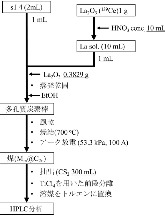図 7.2.1 7.2 のフラーレン合成から HPLC 分析までの実験手順