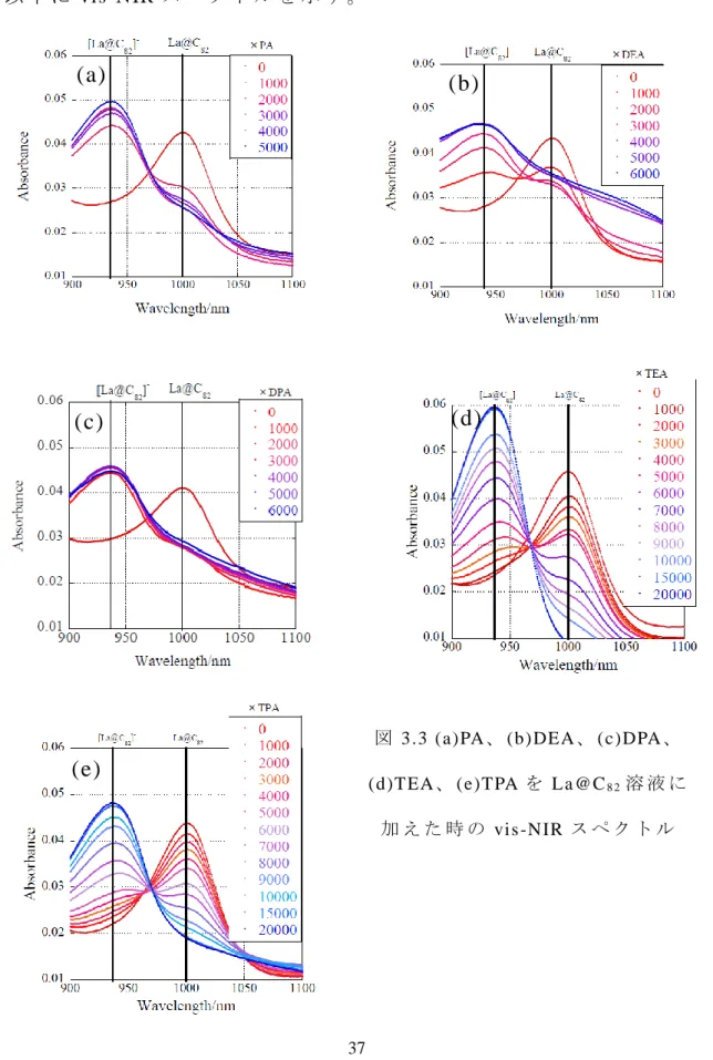 図 3.3 (a) PA、 ( b) DE A 、 ( c)DPA 、 ( d) T EA、 (e) T PA を L a@C 8 2 溶 液 に