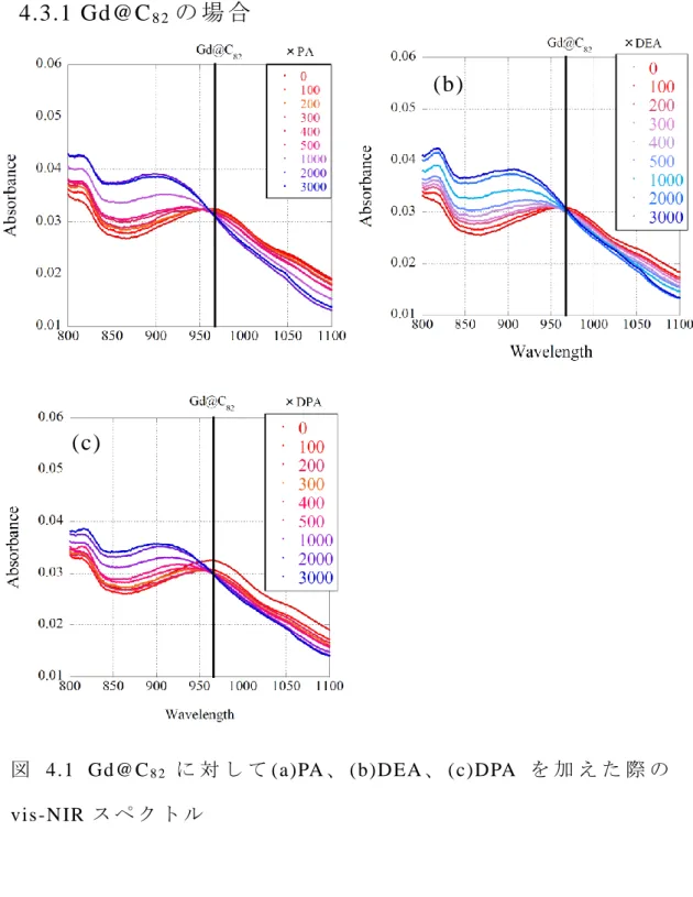 図 4.1  Gd@ C 8 2 に 対 し て (a)PA 、 (b)DEA 、 (c)DPA を 加 え た 際 の vis-N IR ス ペ ク ト ル4.3 結 果  以 下 にGd @C8 2、 C e@C 8 2 に お け る vi s-NIR ス ペ ク ト ル を 示 す 。  4.3.1 Gd@C8 2の 場 合                                                                                         