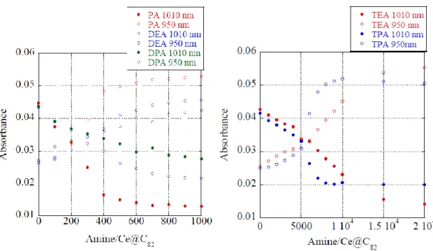 図 4.3 (a)第 一 級 、第 二 級 ア ミ ン 、(b) 第 三 級 ア ミ ン の 分 子 数 比 に 対 す る 1010 n m 、 950 n m の 吸 光 度 の プ ロ ッ ト