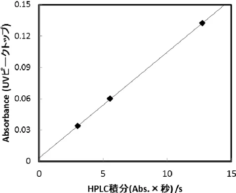 図  10  HPLC 検量線 
