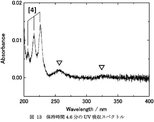 図  13  保持時間 4.6 分の UV 吸収スペクトル 