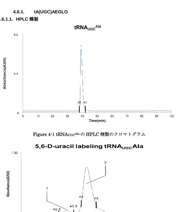 Figure 4-1 tRNA UGCAla の HPLC 精製のクロマトグラム
