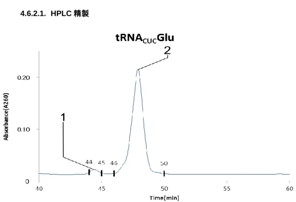 Figure 4-8 tRNA CUCGlu の HPLC 精製クロマトグラム 