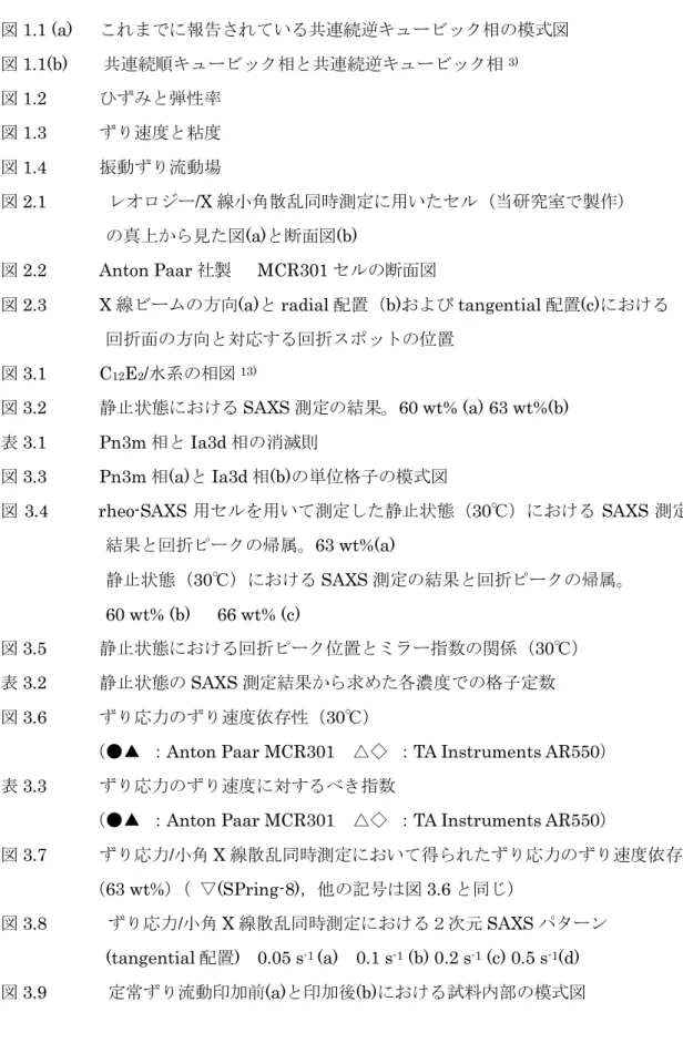 図 2.3      X 線ビームの方向 (a) と radial 配置（ b) および tangential 配置 (c) における 回折面の方向と対応する回折スポットの位置 図 3.1      C 12 E 2 / 水系の相図 13) 図 3.2     静止状態における SAXS 測定の結果。 60 wt% (a) 63 wt%(b)  表 3.1      Pn3m 相と Ia3d 相の消滅則 図 3.3      Pn3m 相 (a) と Ia3d 相 (b) の単位格子の模式図 図 3.4  