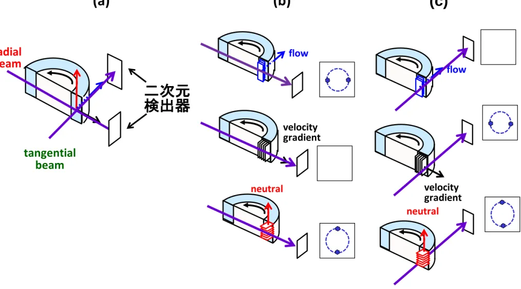 図 2.3 X線ビームの方向 (a) と radial 配置（ b) および tangential 配置 (c) における回折面の方向と対応する回折スポットの位置