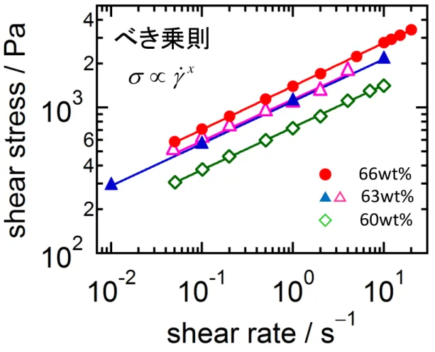 図 3.6 ずり応力のずり速度依存性（ 30 ℃）