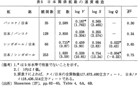 表 5 日 本 関 係 航 路 の 運 賃 構 造