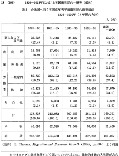 表 5 合衆国へ向う英国成年男子粗出移民の職業構成 1876‑1900 年 (5 年間の合計）