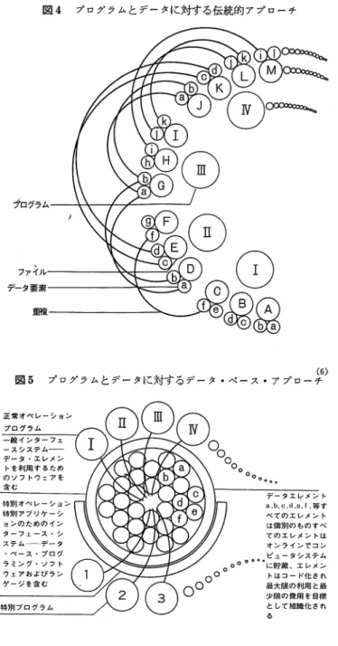 図 4 プ ロ グ ラ ム と デ ー タ に 対 す る 伝 統 的 ア プ ロ ー チ ゜ プログラム ファイルヽ データ要素 重複 ( 6 )   図 5 プ ロ グ ラ ム と デ ー タ に 対 す る デ ー タ ・ ベ ー ス ・ ア プ ロ ー チ データ・エレメン トを利用するため のソフトウェアを 含 む 特別オペレーション 特別アプリケーシ ョンのためのイン ラミング・ソフト ウェアおよびラン ゲ ー ジ を 含 む 特別プログラム ゜゜ ゜ ゜ ゜ ゜ ．  .