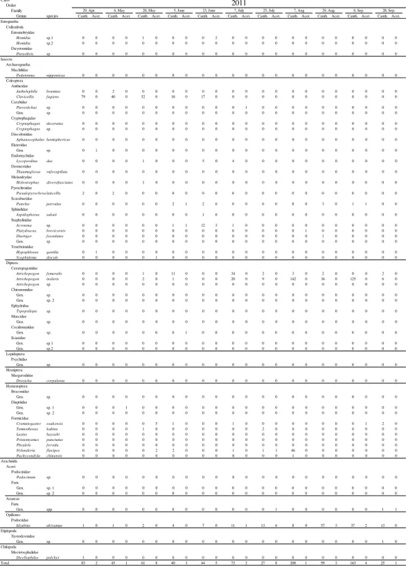 Table 2-1. The number of arthropods collected by the cantharidin and control  traps set semimonthly in a forest floor of the hill