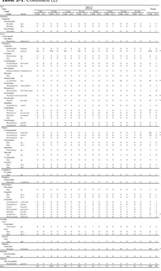Table 2-1. Continued (2) 