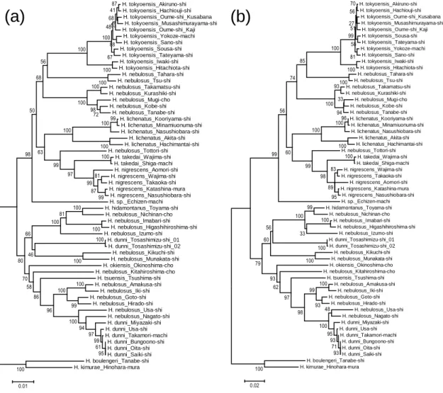 Fig. 3-2. NJ (a) and ML (b) phylogenetic trees based on 1103-bp16S rRNA and 630-bp  cytochrome b sequences