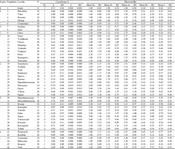 Table 4-1. Number of haplotypes (N H ), haplotype diversities (h), and nucleotide diversities (π) in 650-bp cytochrome b sequences, and the mean number of alleles (N A ), mean effective number of alleles (N E ), mean allelic richness (A R ), mean expected 