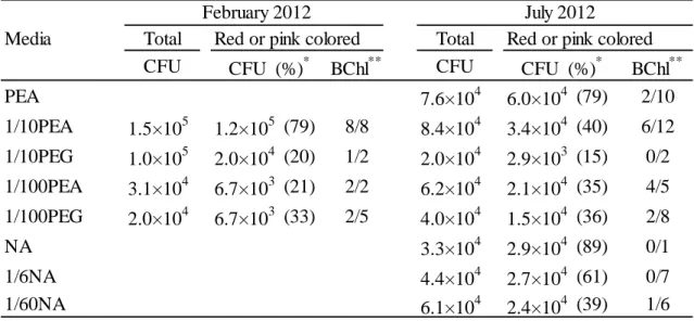 Table II-1. Numbers of total colonies, colored colonies and BChl-containing colonies 