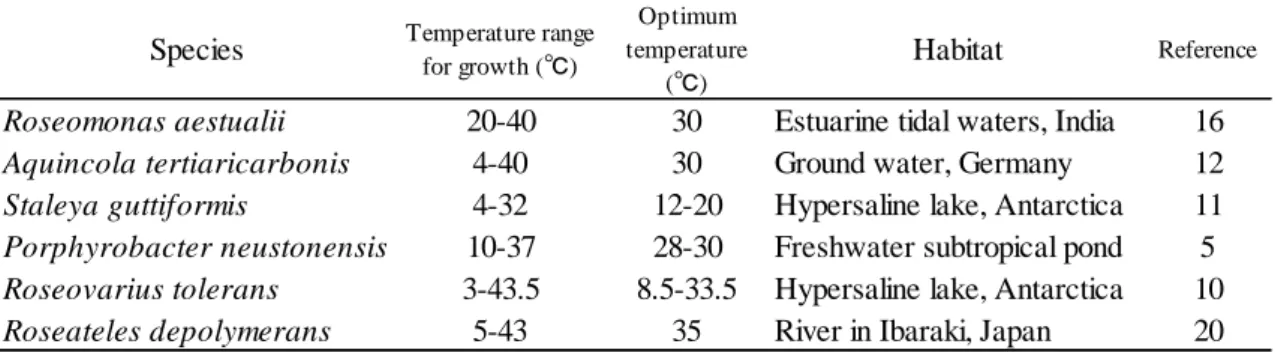 Table III-4.  Temperature range for growth of described aerobic photosynthetic bacteria 