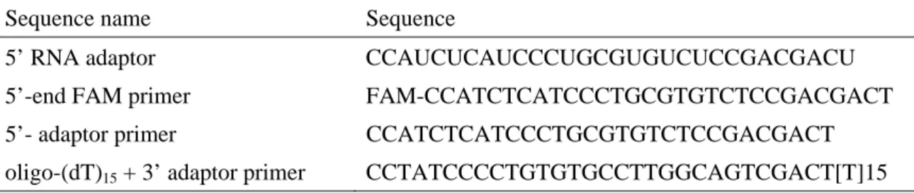 Table 1: Sequences of oligo-capping adaptors and sequencing primers. 