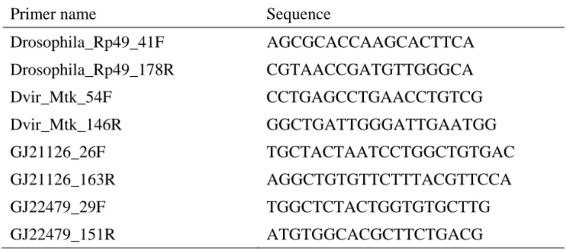 Table 2: PCR primers used for real-time RT-PCR 